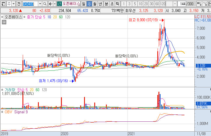 오픈베이스-주가-흐름-차트