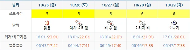 10월 22일 기준 경도cc 날씨 안내