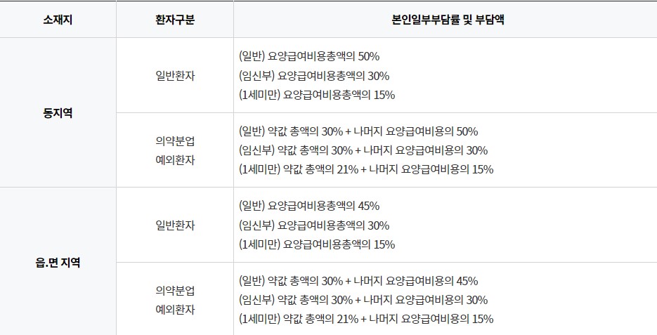 종합병원의 외래 진료비 본인부담률