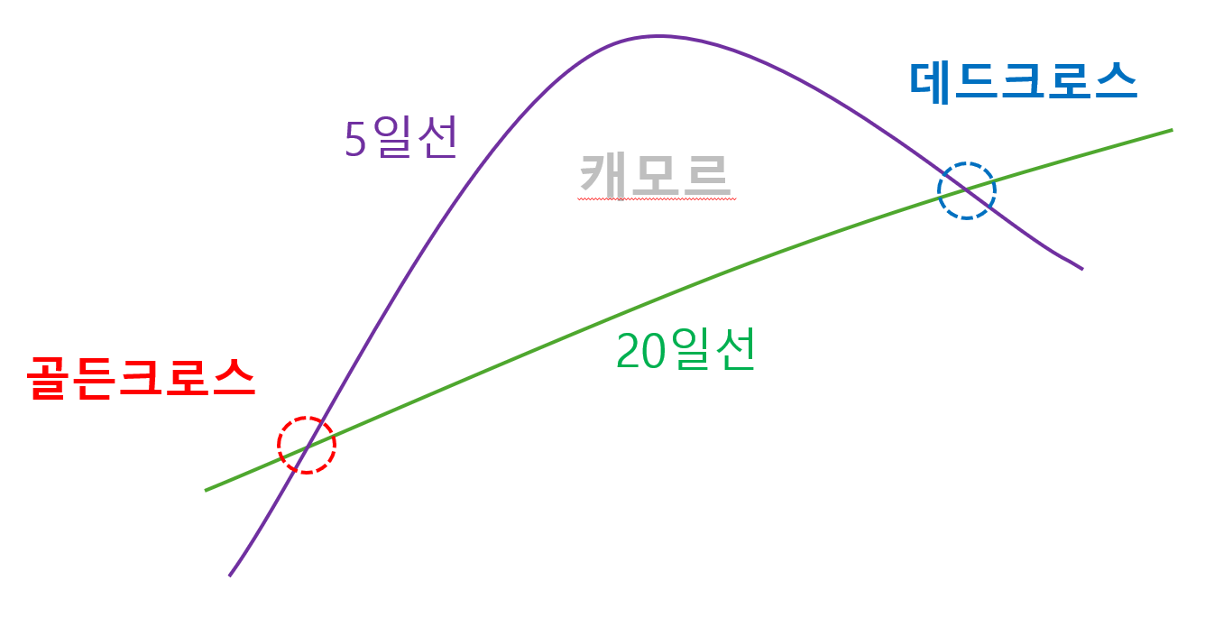 골든크로스-데드크로스
