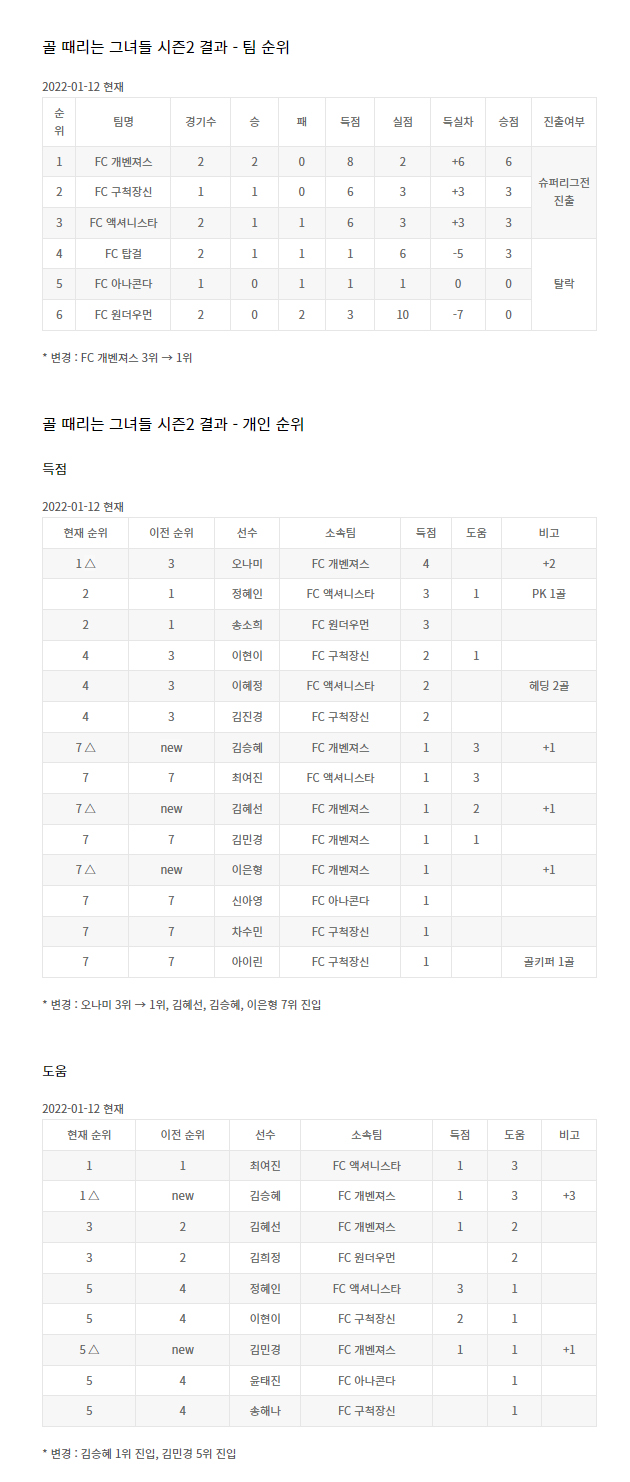  골 때리는 그녀들 시즌2 순위 기록 (2022-01-12)
