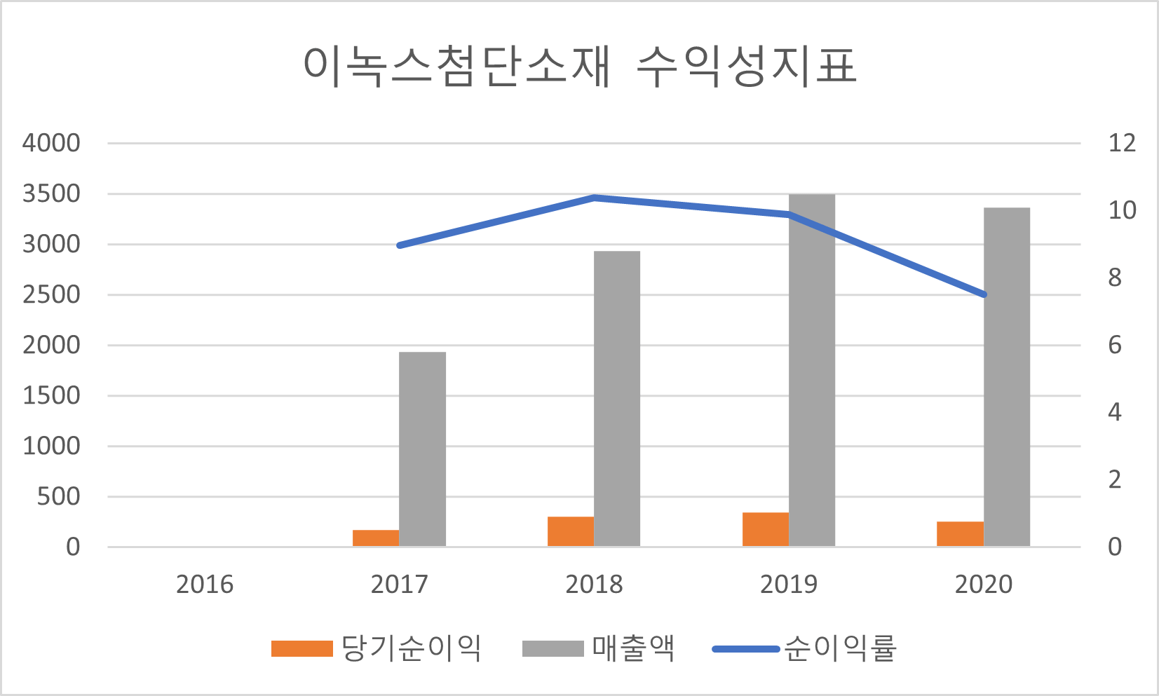 이녹스첨단소재 수익성지표