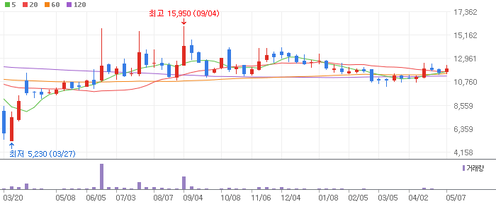 대한뉴팜 주봉차트