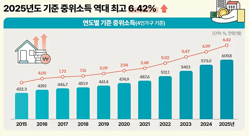 2025-기준중위소득-연도별-인상률