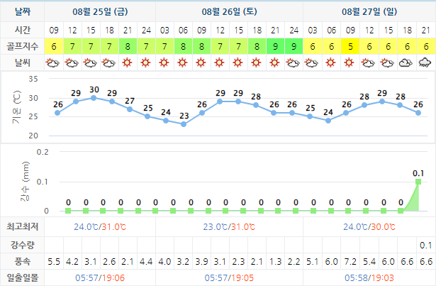  경도CC 1박2일 국내 골프여행 패키지 예약 가격 0825