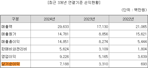 바이오비쥬 매출현황