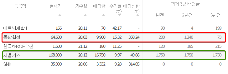 네이버금융 - 배당성향