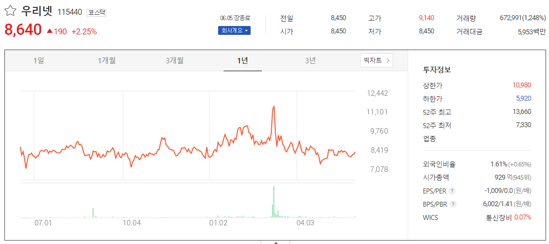출처_다음증권_ 우리넷 _종목홈페이지
