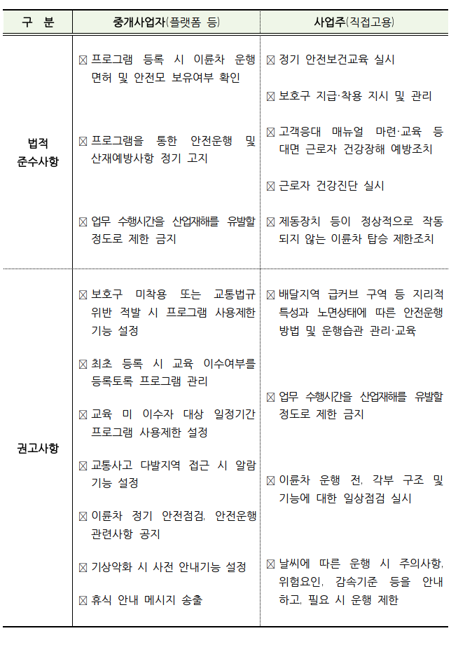  배달대행 종사자 교통사고 예방 등 가이드라인 마련