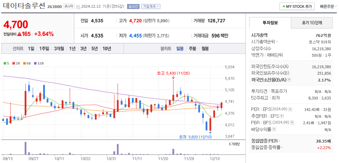 안철수 관련주 데이타솔루션 주가 차트