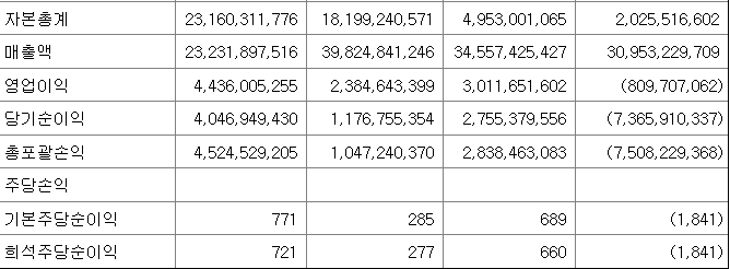 유진테크놀로지 재무제표