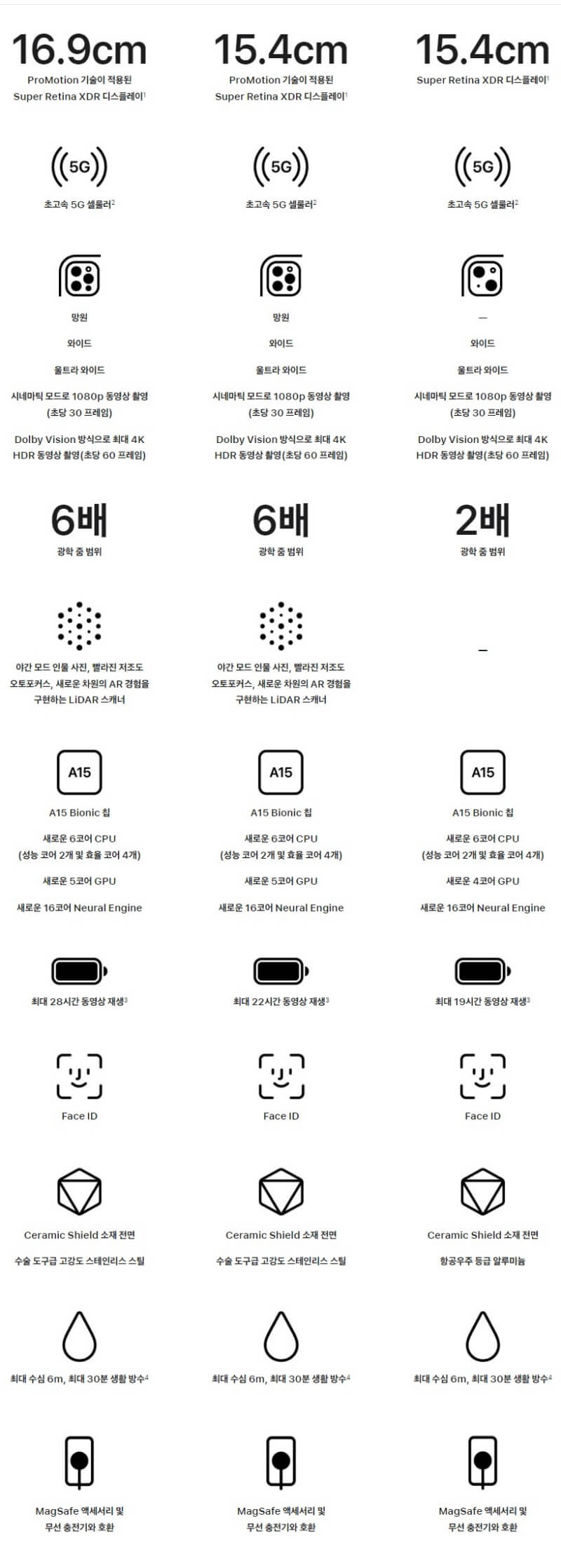 아이폰 13 특징 화면