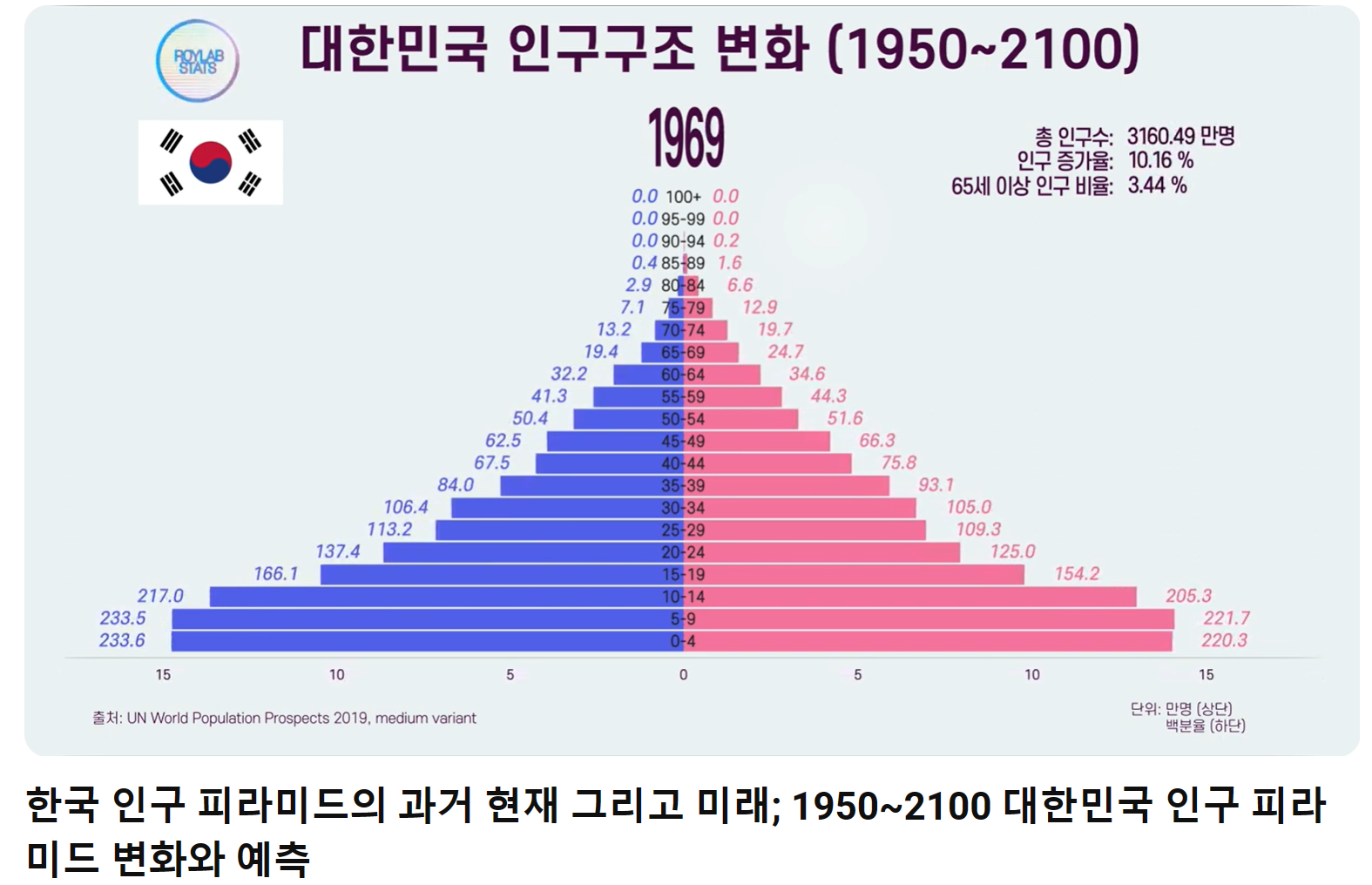 대한민국 인구구조 변화