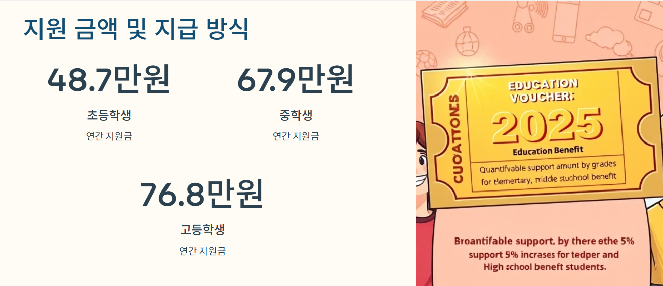 지원 금액 및 지급 방식
