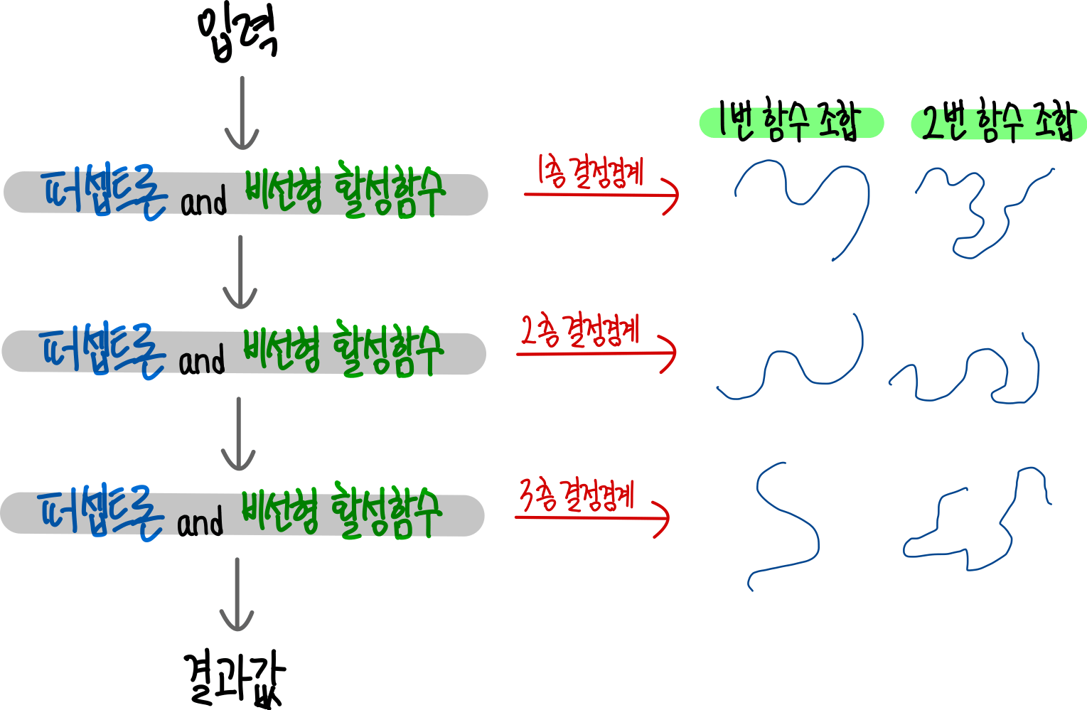 6.딥러닝이 학습하는 방법 : 역전파(Backpropagation), 경사하강법(Gradient Descent) 2 2.함수 조합에 따른 결정경계 모양