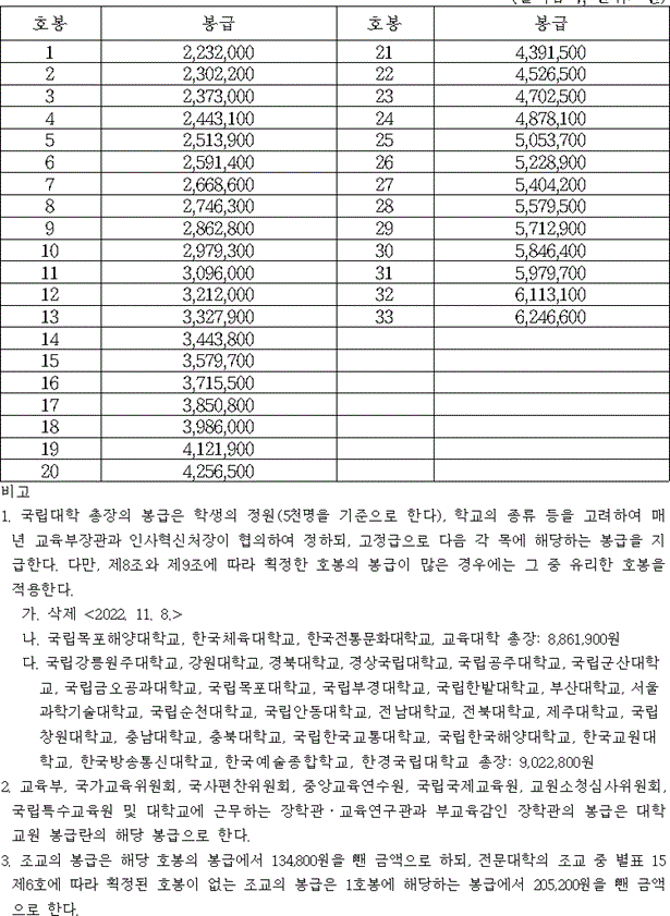 2024 국립대학 교수 월급 및 특수 교육 기관 교원 봉급표