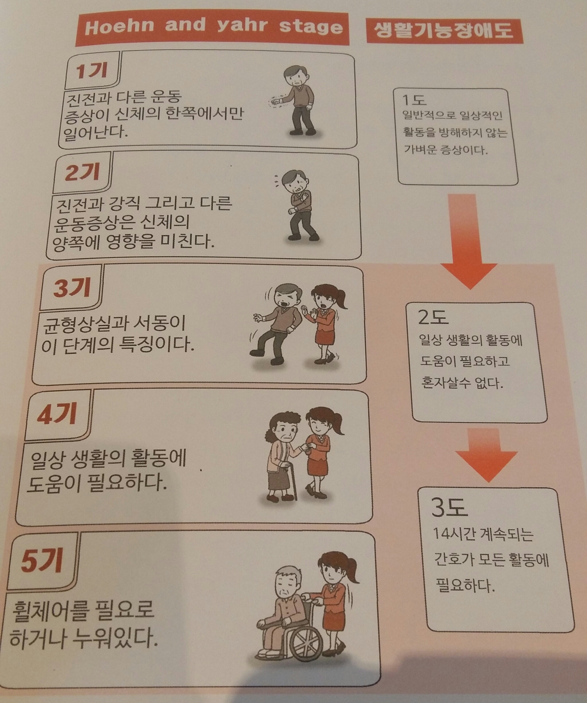  파킨슨병의 5가지 단계별 특징