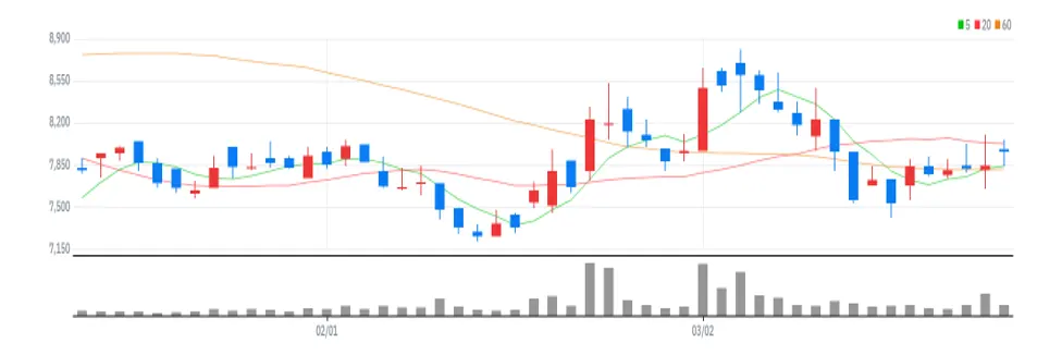 원익피앤이 차트