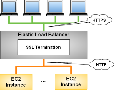 SSL 지원
