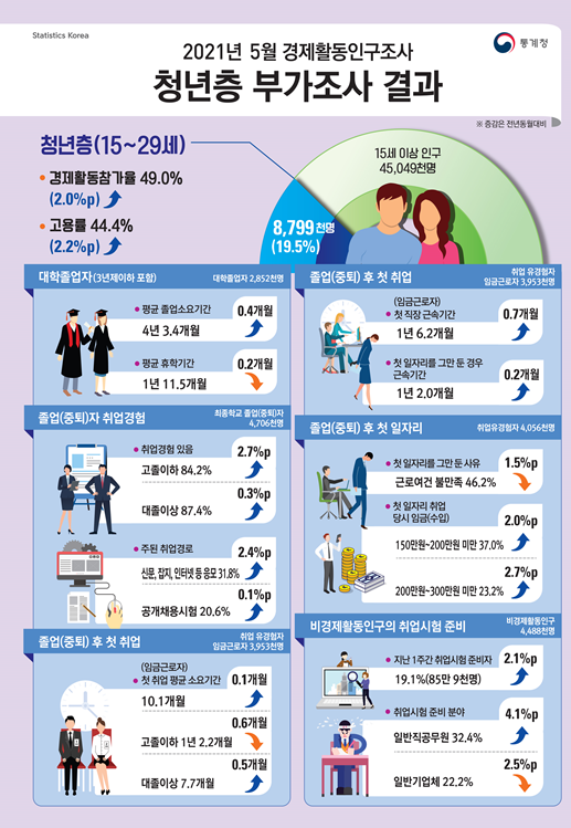  2021년 5월 경제활동인구조사 청년층 부가조사 결과