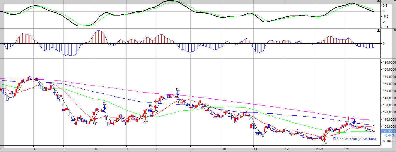 미국 주요 종목 챠트 2월 28일 1