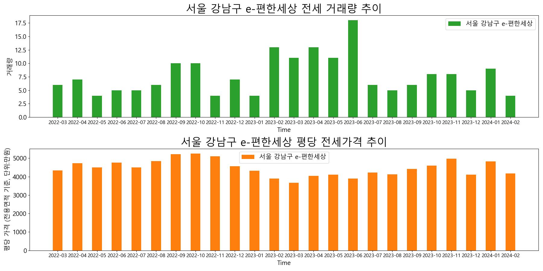 서울-강남구-e-편한세상-전세-거래량-및-전세가격-변동-추이