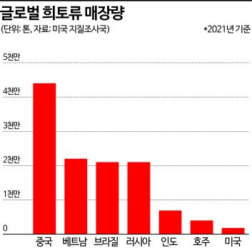 글로벌 희토류 매장량