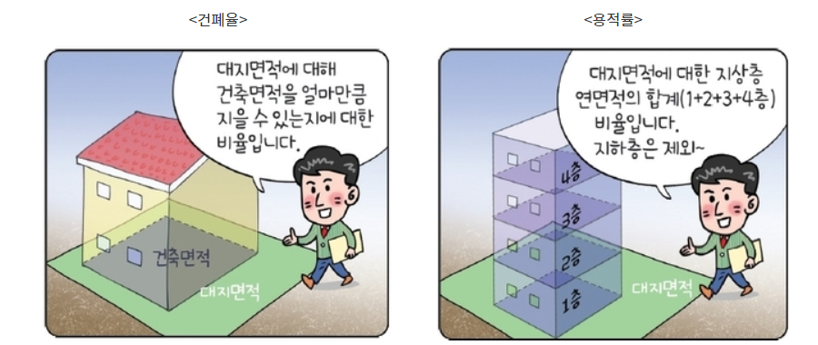 건폐율-용적률