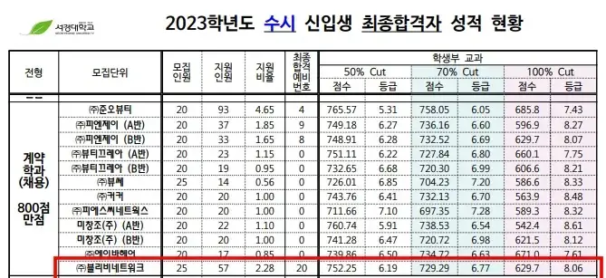 수도권4년제미용대학교-서경대