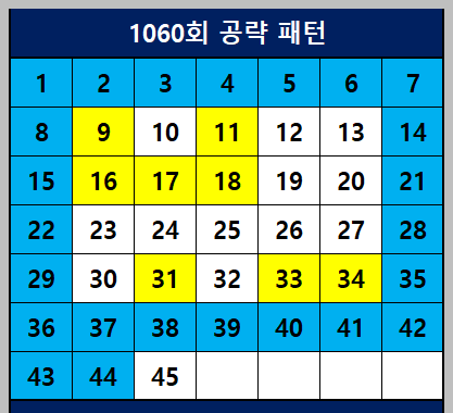 1060회 공략패턴