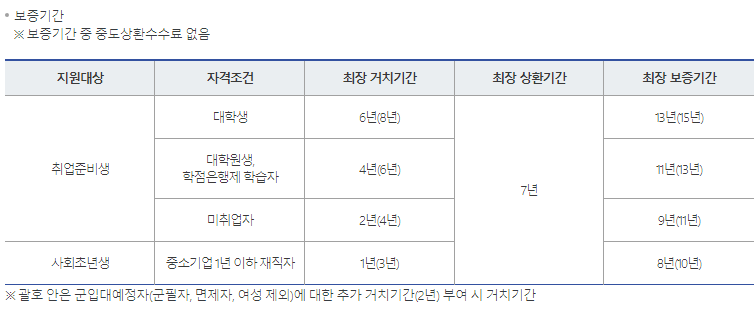 무직자 햇살론유스 자격 조건 3