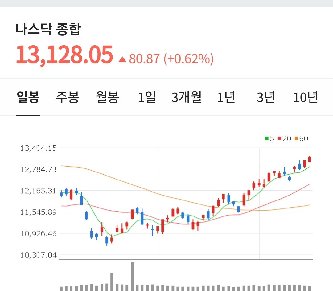  현 시장 체크해야 할 지표는??c