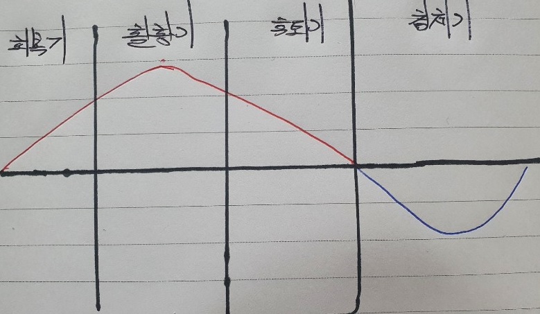 [주식공부 #2] 경기순환주기와 순환주기별 섹터 특징 요약