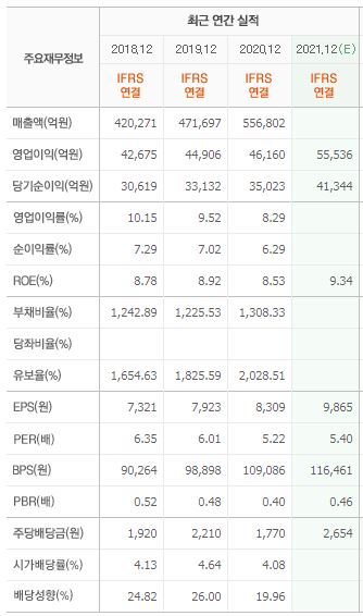 KB금융 재무(실적) 현황