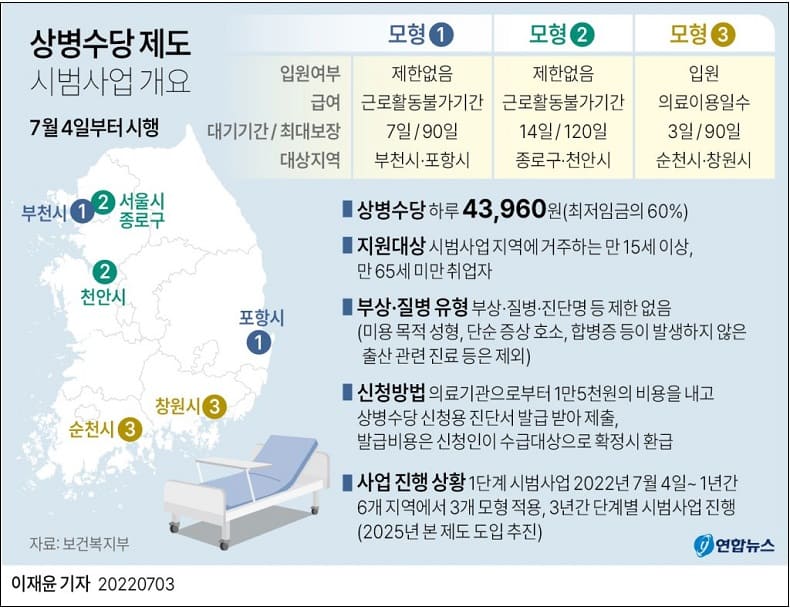  아퍼도 임금 주는 '상병수당’ 오늘부터 지급된다