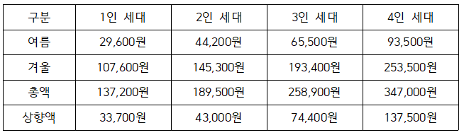  최대 34만원 지원! 에너지 바우처 놓치지 말고 신청하세요!