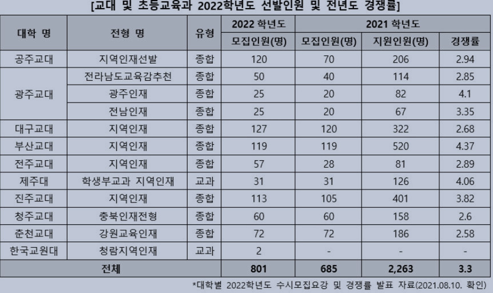  2022 교대 수시전형 준 지역인재전형과 특징은