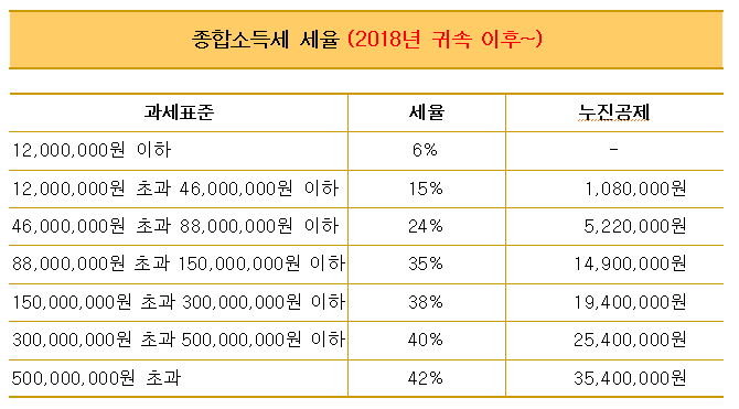 미국 주식 세금 (해외 주식 배당소득세, 양도소득세, 증권거래세)