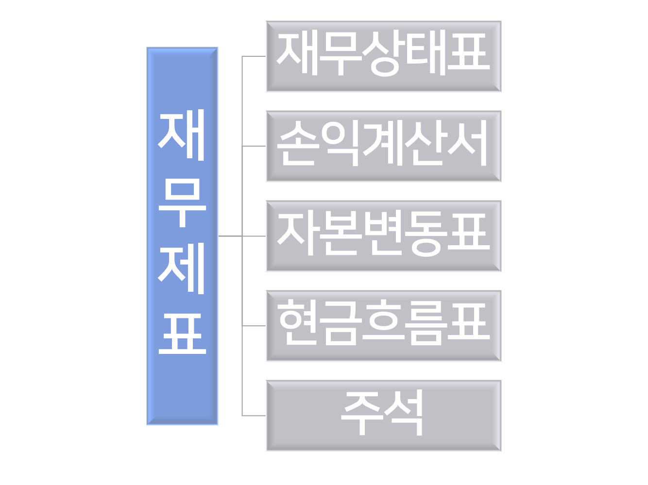 재무제표란