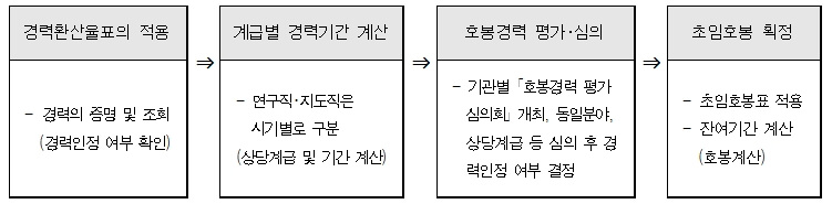 호봉획정-절차