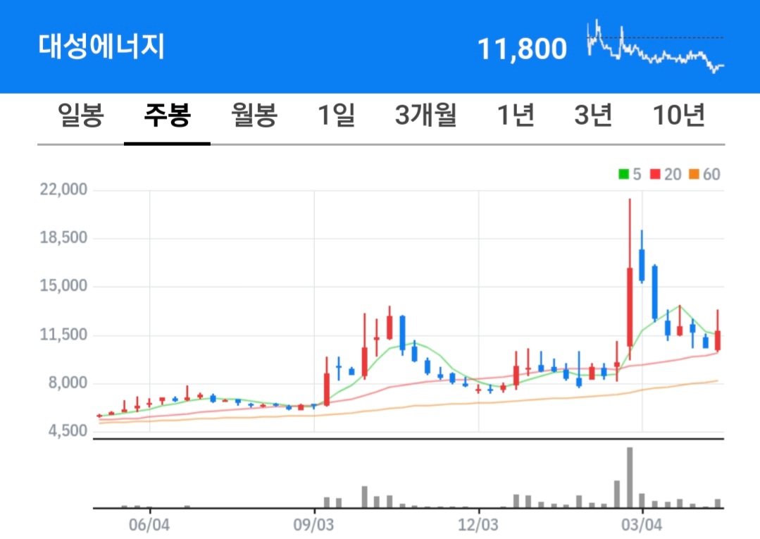 대성에너지 주식 차트