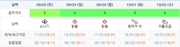 9월 25일 기준 동훈힐마루cc 날씨 안내