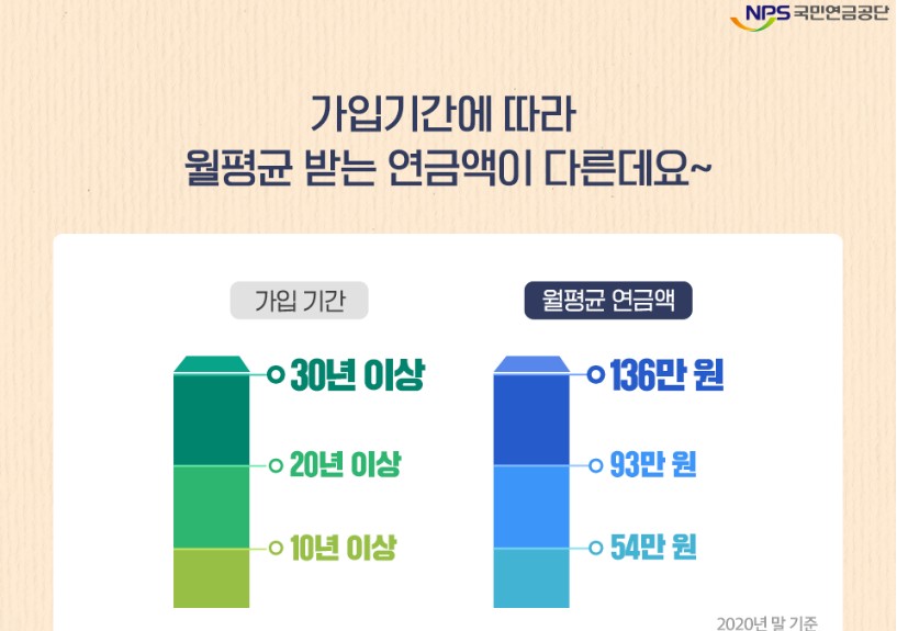  국민연금 예상 수령액 - 가입 기간에 따라 다르다
