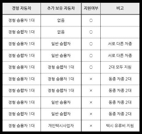 경차 유류세 환급 조건