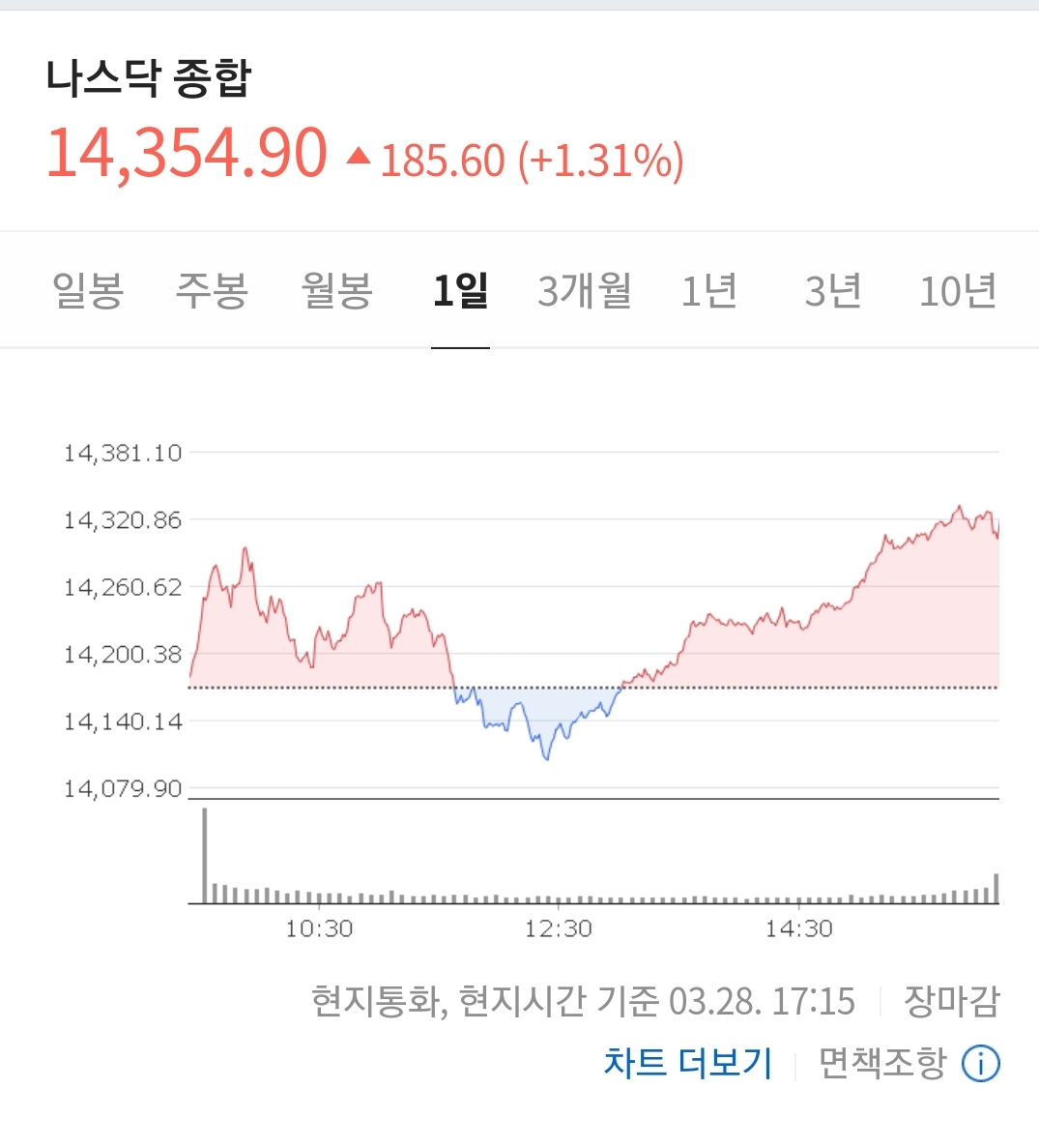 22.03.29 뉴욕 증시 3대 지수