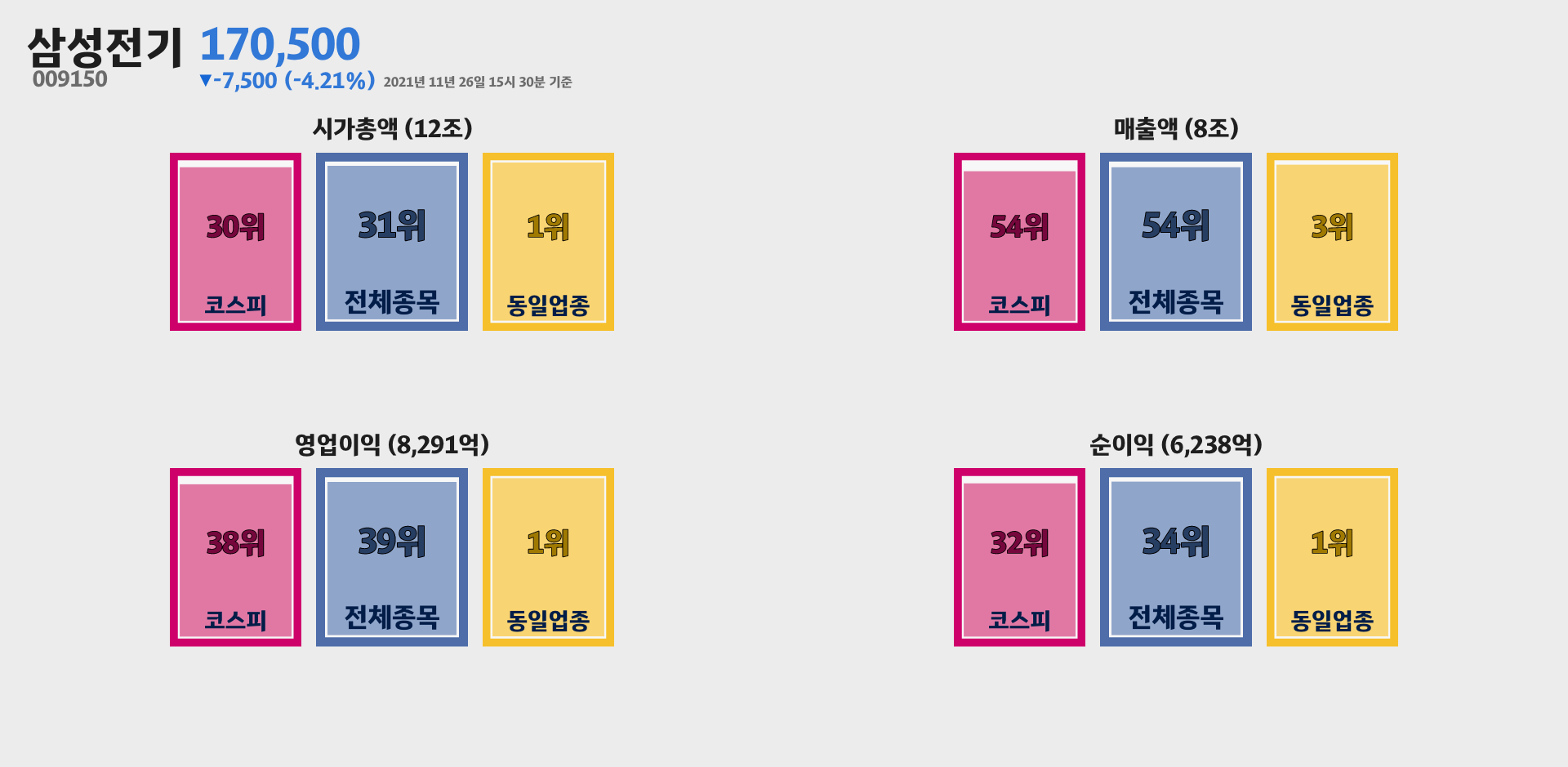 삼성전기 시가총액, 매출, 영업이익, 순이익 순위