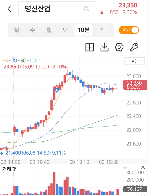 명신산업 10분봉 주가차트