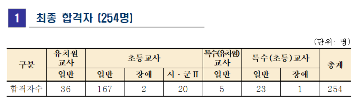 전남 임용고시 커트라인