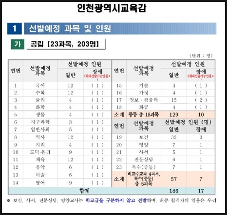  2024 중등 임용고시(시험) 지역별 선발인원