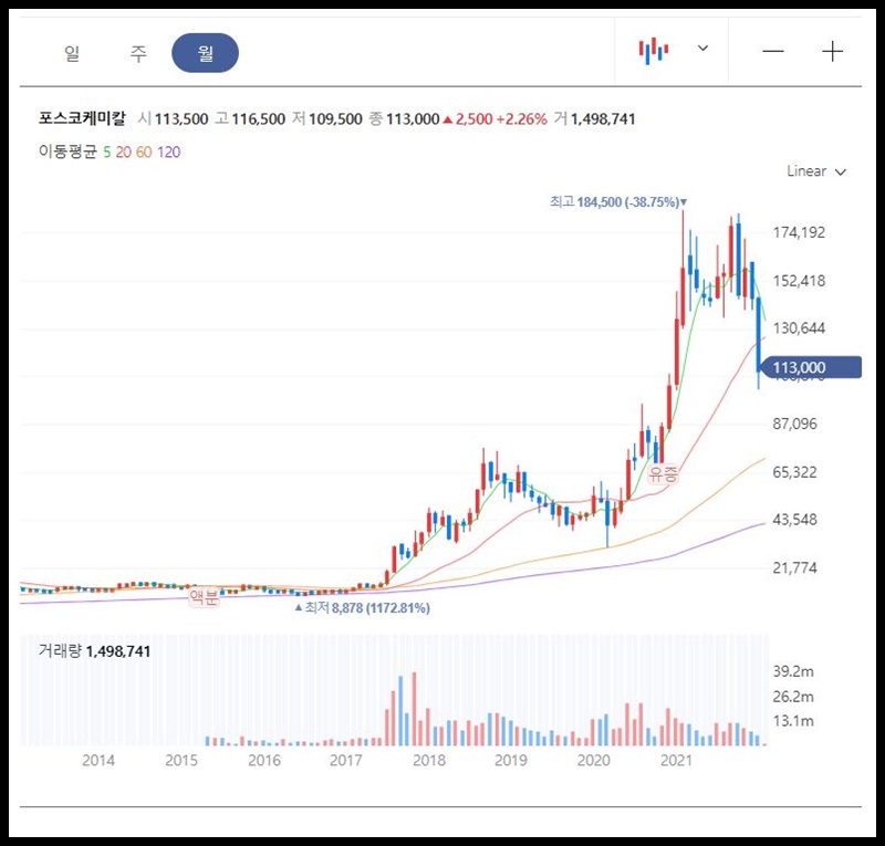 포스코케미칼 월봉